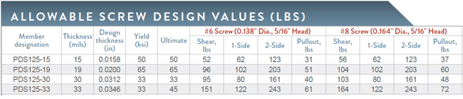 screw connections clarkdietrich building systems clark dietrich metal stud chart
