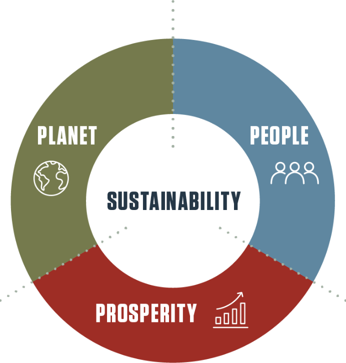 Sustainability image graph