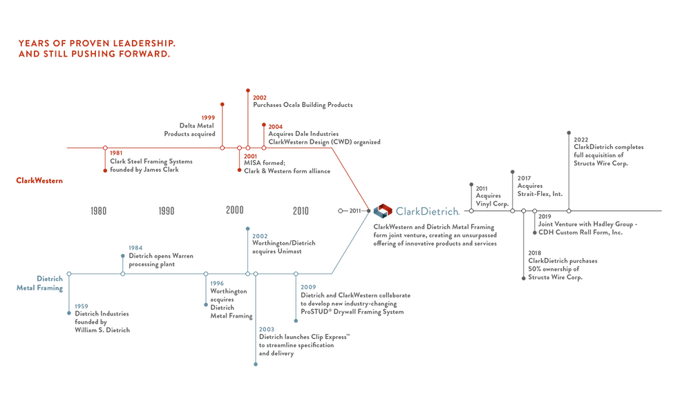 Timeline 2022