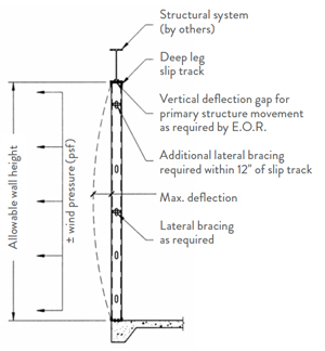 Clark Dietrich Metal Stud Chart