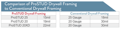 what is an eq drywall stud clarkdietrich building systems clark dietrich metal stud chart